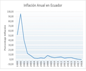 inflación anual Ecuador